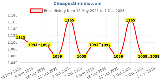 tatacliq.com Asian Men's White Running Shoes asian Price History Graph from 16 May 2025 to 1 Dec 2025
