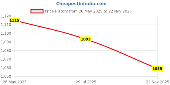 tatacliq.com Asian Men's White Running Shoes asian Price History Graph from 26 May 2025 to 22 Nov 2025