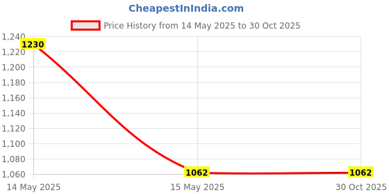 tatacliq.com Asian Men's White Running Shoes asian Price History Graph from 14 May 2025 to 30 Oct 2025