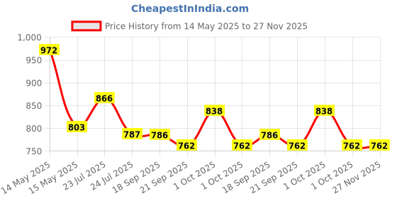 tatacliq.com Asian Men's White Running Shoes asian Price History Graph from 14 May 2025 to 27 Nov 2025