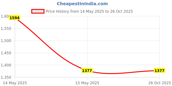 tatacliq.com Asian Men's White Running Shoes asian Price History Graph from 14 May 2025 to 26 Oct 2025