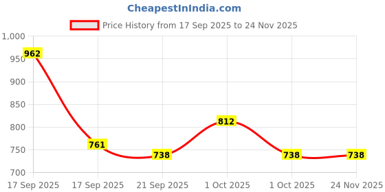 tatacliq.com Asian Men's White Running Shoes asian Price History Graph from 17 Sep 2025 to 24 Nov 2025