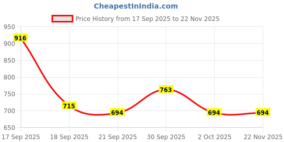 tatacliq.com Asian Men's White Running Shoes asian Price History Graph from 17 Sep 2025 to 21 Nov 2025