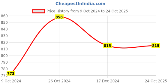 tatacliq.com Asian Men's White Walking Shoes asian Price History Graph from 9 Oct 2024 to 24 Oct 2025