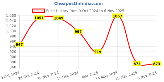 tatacliq.com Asian Men's White Walking Shoes asian Price History Graph from 9 Oct 2024 to 6 Nov 2025
