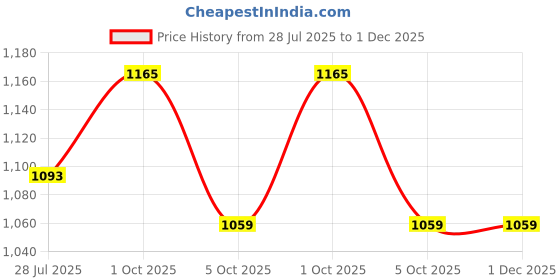 tatacliq.com Asian POWERPLAY-08 Men POWERPLAY-08 White Running Shoes asian Price History Graph from 28 Jul 2025 to 1 Dec 2025