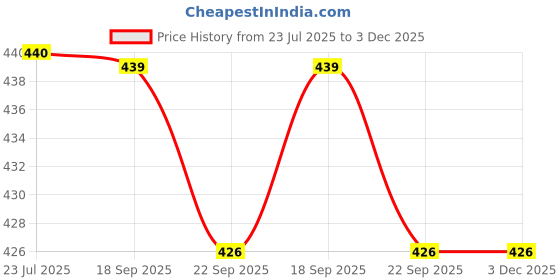 tatacliq.com Asian SAFARI-07 Men's SAFARI-07 Black Flip Flops asian Price History Graph from 23 Jul 2025 to 2 Dec 2025