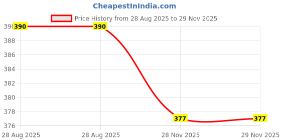 tatacliq.com Asian SLIDER-45 Men SLIDER-45 Olive Casual Sandal asian Price History Graph from 28 Aug 2025 to 29 Nov 2025