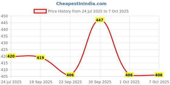 tatacliq.com Asian SLIDER-48 Men's SLIDER-48 Charcoal Grey Slides asian Price History Graph from 24 Jul 2025 to 7 Oct 2025