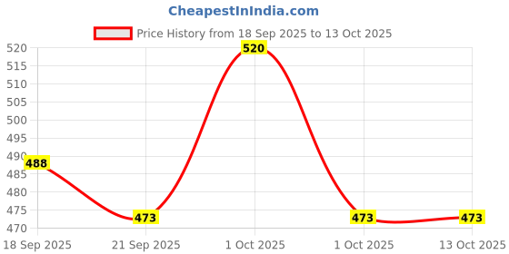 tatacliq.com Asian SLIDER-52 Men's SLIDER-52 Olive Slides asian Price History Graph from 18 Sep 2025 to 13 Oct 2025