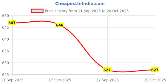 tatacliq.com Asian TERMINATOR-04 Men's Black & White Casual Sneakers asian Price History Graph from 11 Sep 2025 to 20 Oct 2025