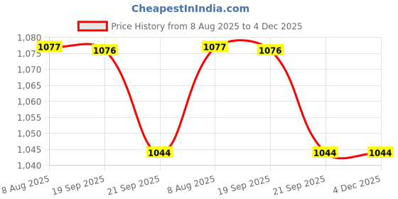 tatacliq.com Asian TITAN-01 Men's TITAN-01 Green & White Runnning Shoes asian Price History Graph from 8 Aug 2025 to 4 Dec 2025