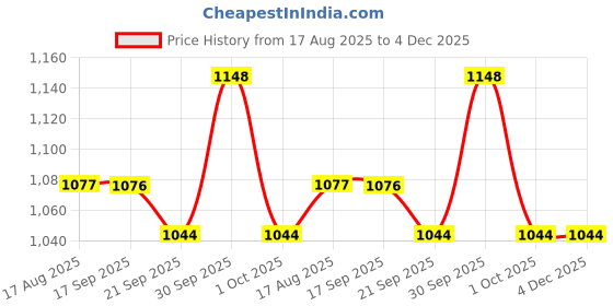 tatacliq.com Asian TITAN-02 Men's TITAN-02 Navy Runnning Shoes asian Price History Graph from 17 Aug 2025 to 4 Dec 2025