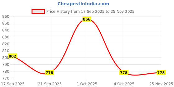 tatacliq.com Asian VEGAS-11 Men's VEGAS-11 White & Grey Sneakers asian Price History Graph from 17 Sep 2025 to 25 Nov 2025