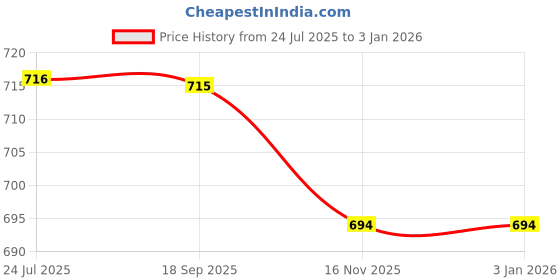 tatacliq.com Asian VISTARA-05 Men's Grey Floater Sandals asian Price History Graph from 24 Jul 2025 to 30 Dec 2025