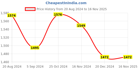 tatacliq.com Asian Women's Baby Pink Running Shoes asian Price History Graph from 20 Aug 2024 to 16 Nov 2025