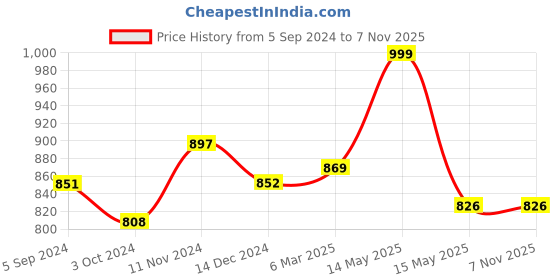 tatacliq.com Asian Women's Black Running Shoes asian Price History Graph from 5 Sep 2024 to 7 Nov 2025