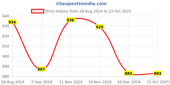 tatacliq.com Asian Women's Black Running Shoes asian Price History Graph from 28 Aug 2024 to 23 Oct 2025