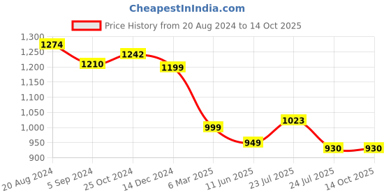 tatacliq.com Asian Women's Black Running Shoes asian Price History Graph from 20 Aug 2024 to 13 Oct 2025