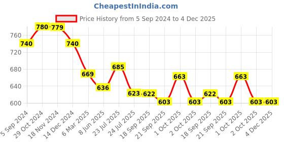 tatacliq.com Asian Women's Black Running Shoes asian Price History Graph from 5 Sep 2024 to 4 Dec 2025