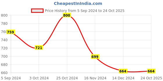 tatacliq.com Asian Women's Black Running Shoes asian Price History Graph from 5 Sep 2024 to 23 Oct 2025