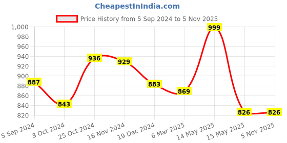tatacliq.com Asian Women's Black Running Shoes asian Price History Graph from 5 Sep 2024 to 2 Nov 2025