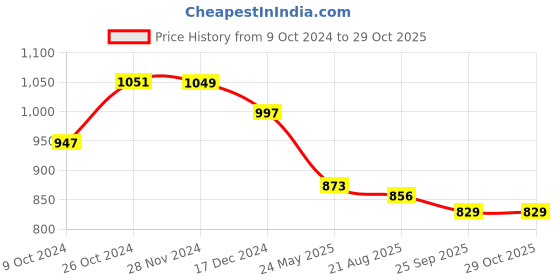 tatacliq.com Asian Women's Black Running Shoes asian Price History Graph from 9 Oct 2024 to 29 Oct 2025