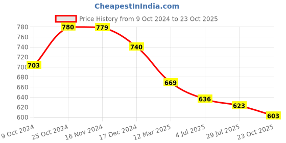 tatacliq.com Asian Women's Black Running Shoes asian Price History Graph from 9 Oct 2024 to 23 Oct 2025