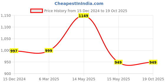 tatacliq.com Asian Women's Black Running Shoes asian Price History Graph from 15 Dec 2024 to 18 Oct 2025