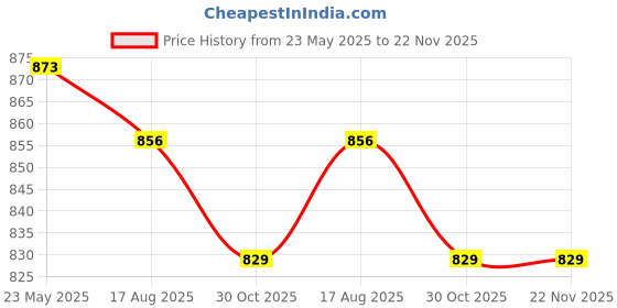 tatacliq.com Asian Women's Black Running Shoes asian Price History Graph from 23 May 2025 to 22 Nov 2025
