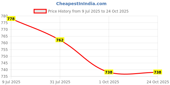 tatacliq.com Asian Women's Black Running Shoes asian Price History Graph from 9 Jul 2025 to 24 Oct 2025