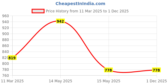 tatacliq.com Asian Women's Black Running Shoes asian Price History Graph from 11 Mar 2025 to 1 Dec 2025