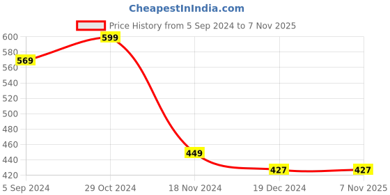 tatacliq.com Asian Women's Black Sneakers asian Price History Graph from 5 Sep 2024 to 6 Nov 2025