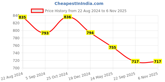 tatacliq.com Asian Women's Black Walking Shoes asian Price History Graph from 22 Aug 2024 to 6 Nov 2025