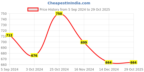 tatacliq.com Asian Women's Black Walking Shoes asian Price History Graph from 5 Sep 2024 to 29 Oct 2025