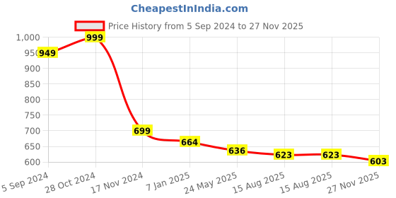 tatacliq.com Asian Women's Black Walking Shoes asian Price History Graph from 5 Sep 2024 to 27 Nov 2025