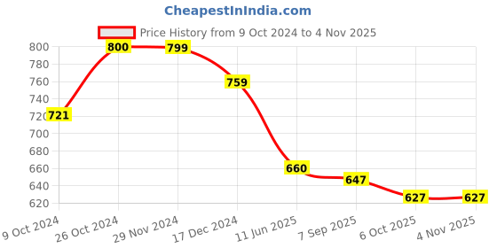 tatacliq.com Asian Women's Black Walking Shoes asian Price History Graph from 9 Oct 2024 to 3 Nov 2025