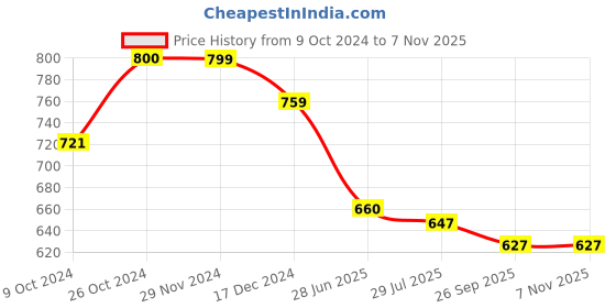 tatacliq.com Asian Women's Black Walking Shoes asian Price History Graph from 9 Oct 2024 to 6 Nov 2025
