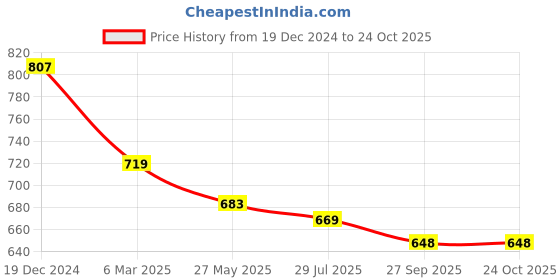 tatacliq.com Asian Women's Black Walking Shoes asian Price History Graph from 19 Dec 2024 to 22 Oct 2025