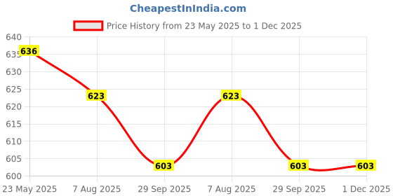 tatacliq.com Asian Women's Black Walking Shoes asian Price History Graph from 23 May 2025 to 1 Dec 2025