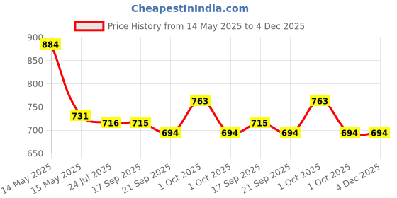 tatacliq.com Asian Women's Black Walking Shoes asian Price History Graph from 14 May 2025 to 4 Dec 2025