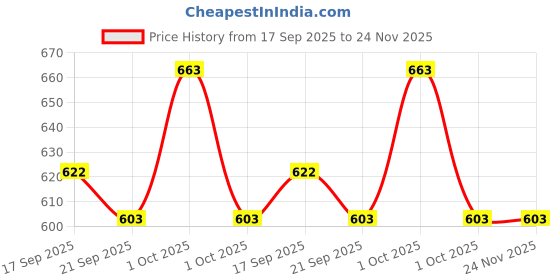 tatacliq.com Asian Women's Black Walking Shoes asian Price History Graph from 17 Sep 2025 to 24 Nov 2025