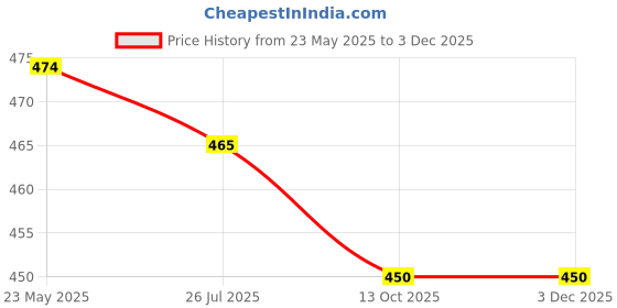 tatacliq.com Asian Women's Blue Back Strap Clogs asian Price History Graph from 23 May 2025 to 2 Dec 2025