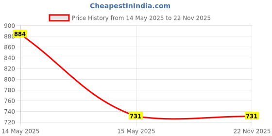 tatacliq.com Asian Women's Blue Running Shoes asian Price History Graph from 14 May 2025 to 22 Nov 2025