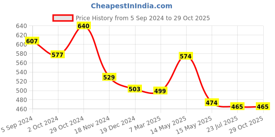 tatacliq.com Asian Women's Blue Sling Back Wedges asian Price History Graph from 5 Sep 2024 to 29 Oct 2025