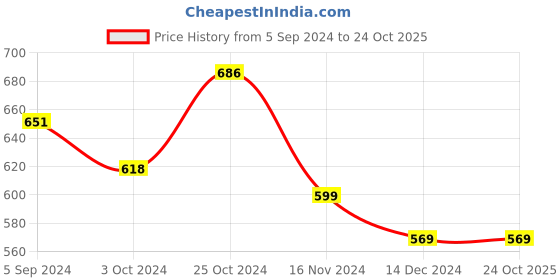 tatacliq.com Asian Women's Blue Walking Shoes asian Price History Graph from 5 Sep 2024 to 24 Oct 2025