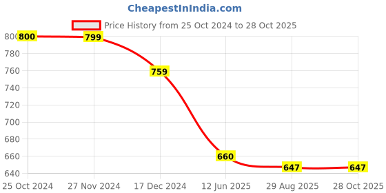 tatacliq.com Asian Women's Blue Walking Shoes asian Price History Graph from 25 Oct 2024 to 28 Oct 2025