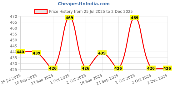 tatacliq.com Asian Women's FEMINA-04 Peach Slides asian Price History Graph from 25 Jul 2025 to 2 Dec 2025