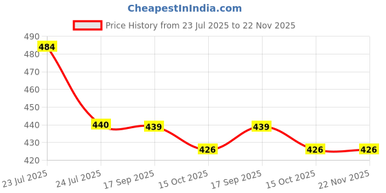 tatacliq.com Asian Women's FEMINA-04 Pista Slides asian Price History Graph from 23 Jul 2025 to 22 Nov 2025
