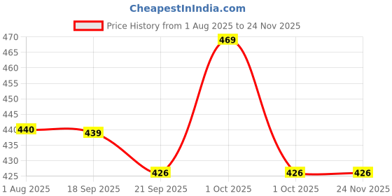 tatacliq.com Asian Women's FEMINA-08 Mauve Slides asian Price History Graph from 1 Aug 2025 to 22 Nov 2025